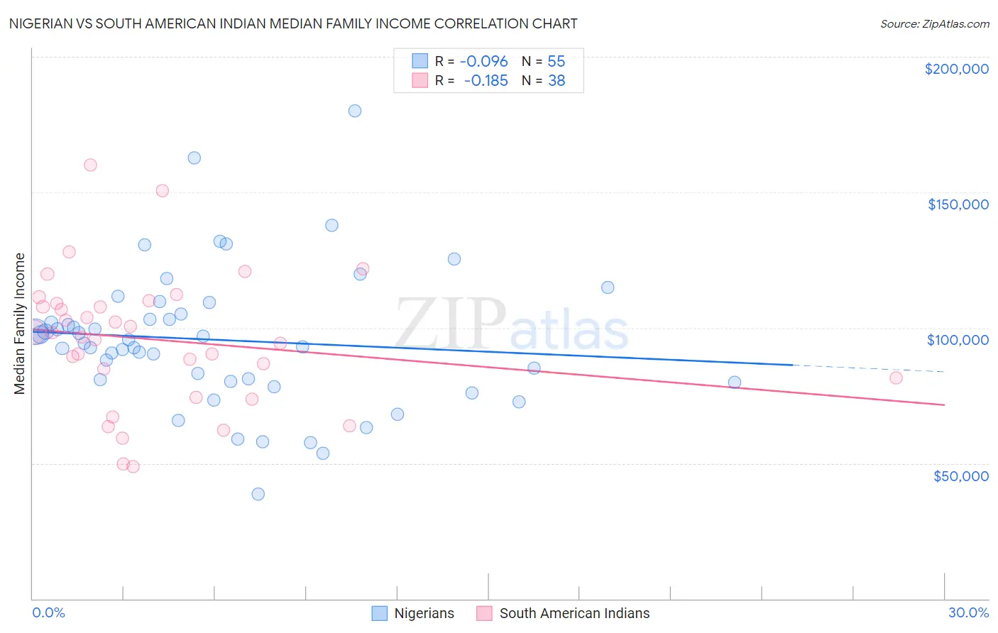 Nigerian vs South American Indian Median Family Income