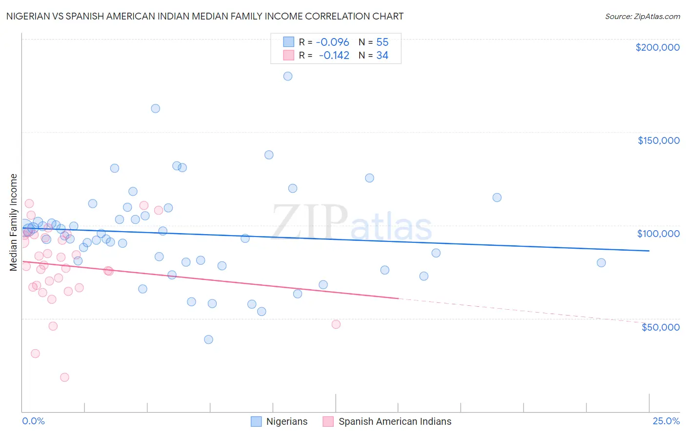 Nigerian vs Spanish American Indian Median Family Income