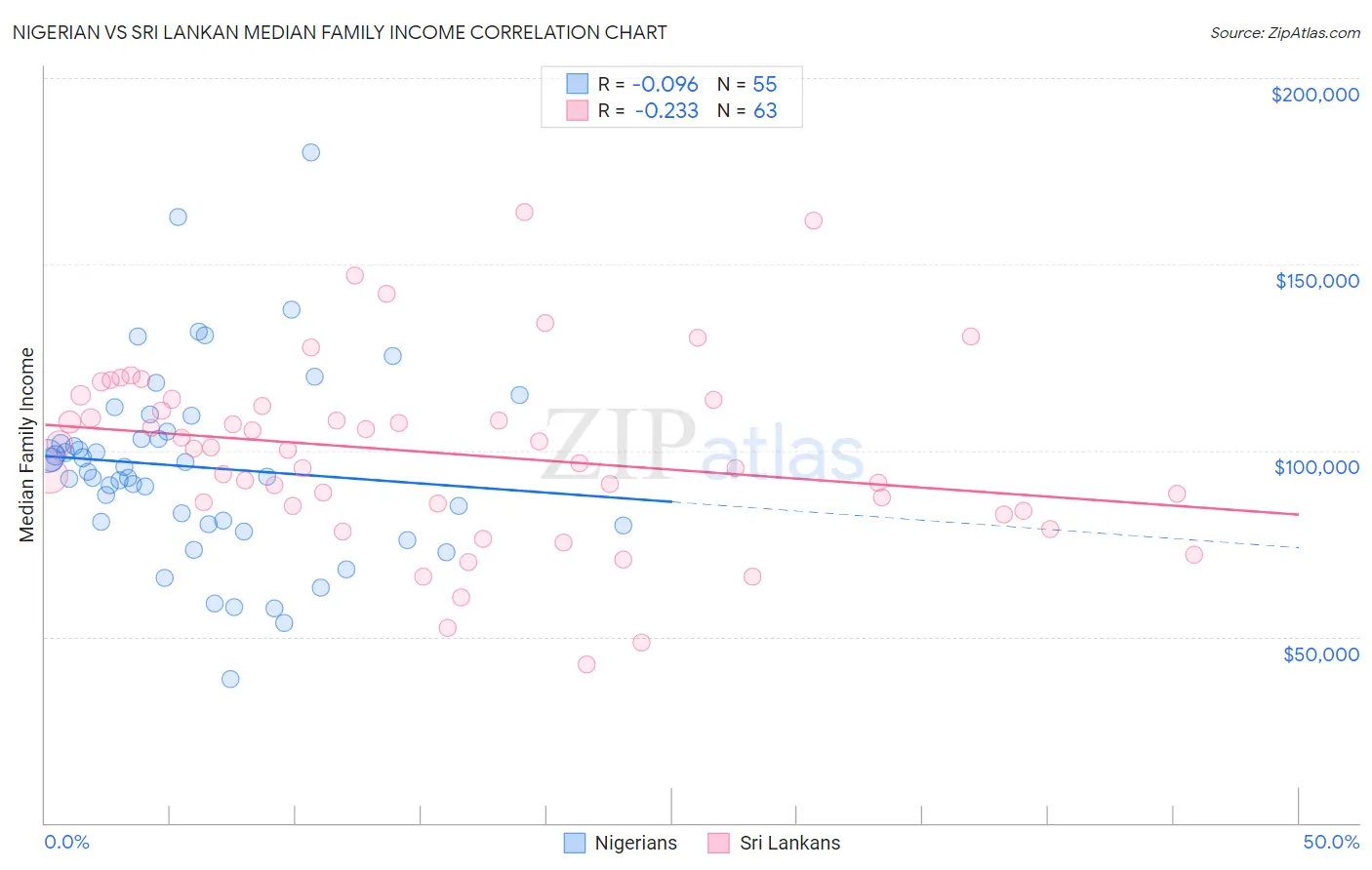 Nigerian vs Sri Lankan Median Family Income