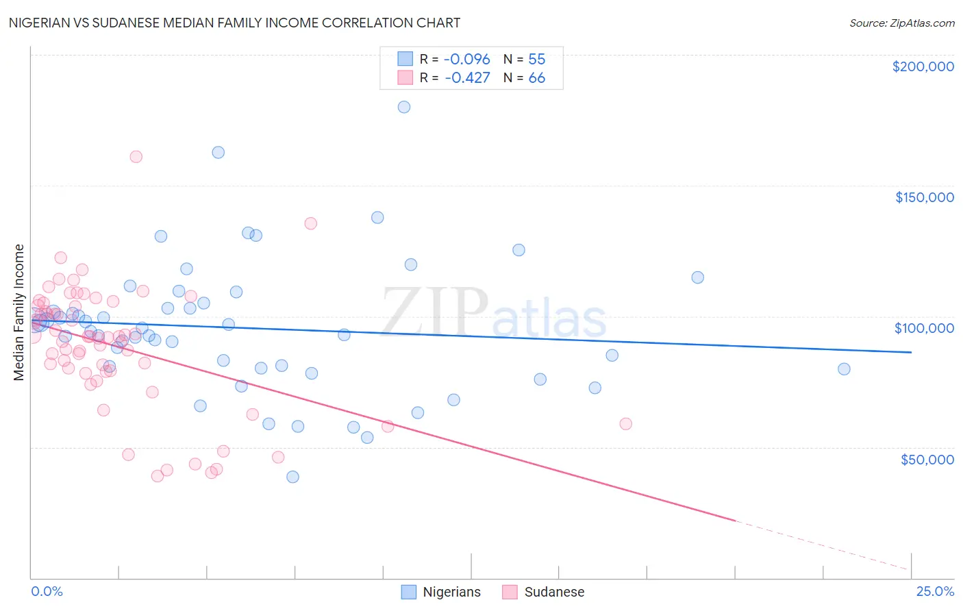 Nigerian vs Sudanese Median Family Income