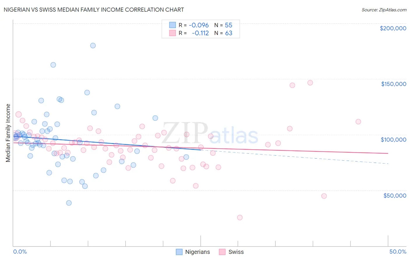 Nigerian vs Swiss Median Family Income