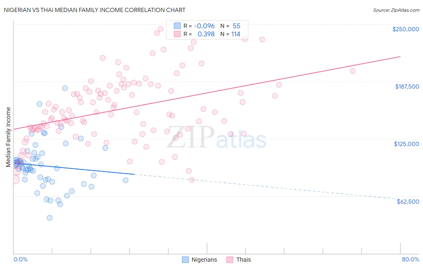 Nigerian vs Thai Median Family Income