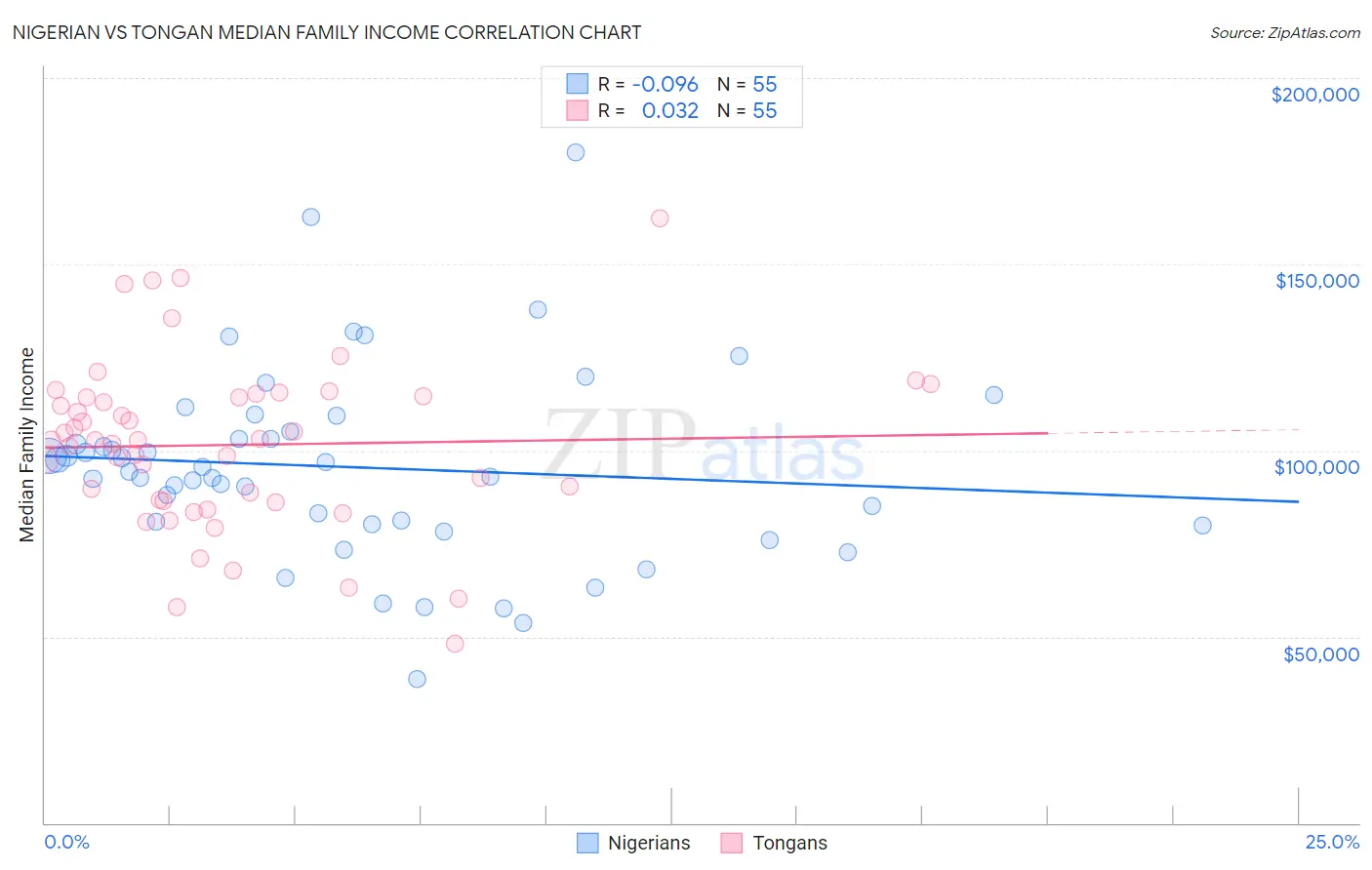 Nigerian vs Tongan Median Family Income