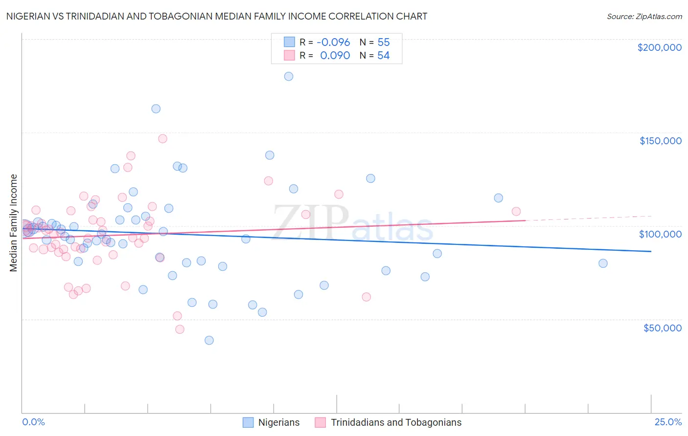 Nigerian vs Trinidadian and Tobagonian Median Family Income