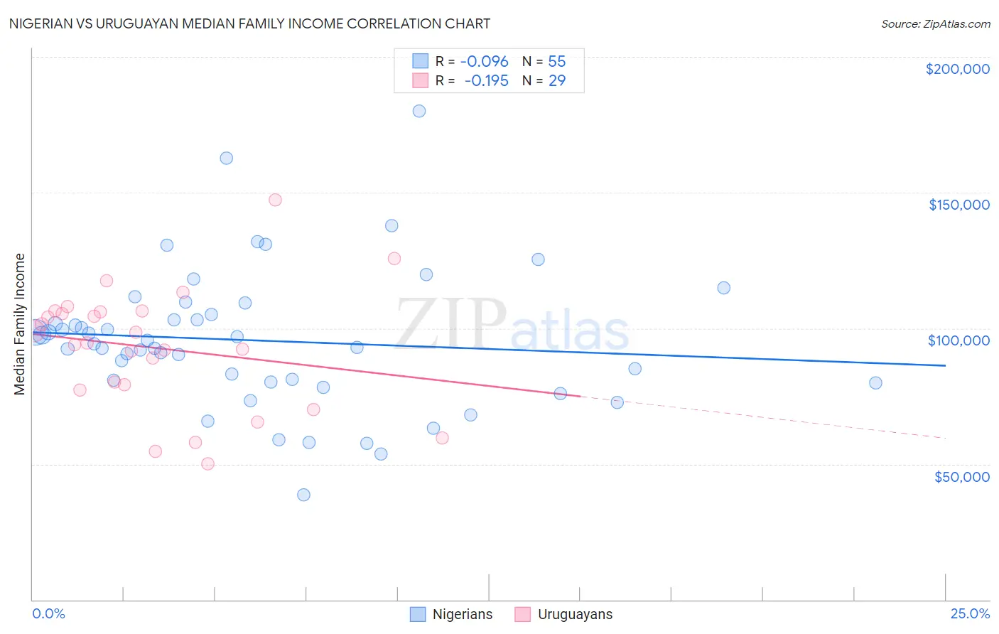 Nigerian vs Uruguayan Median Family Income