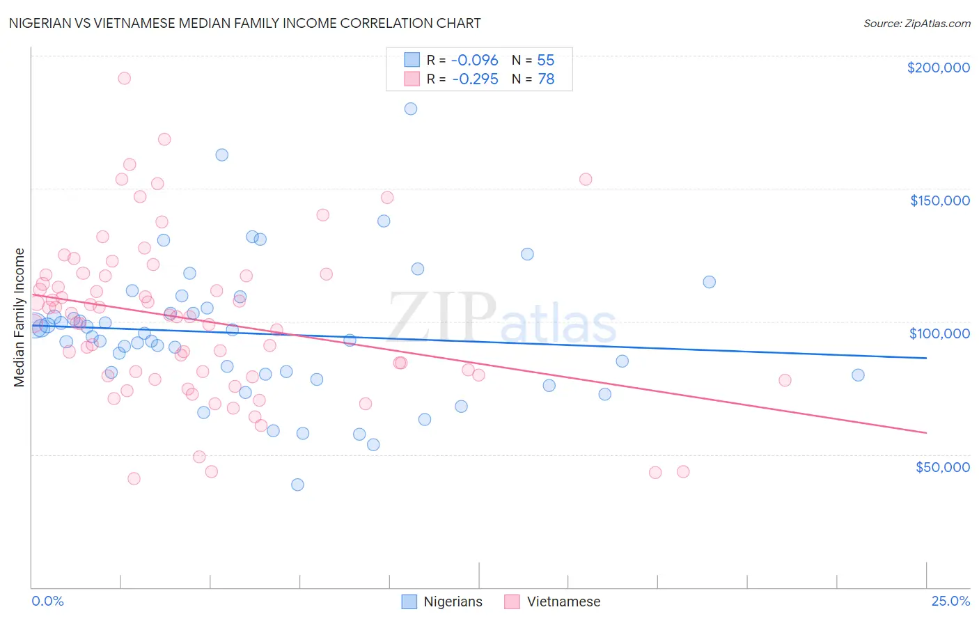 Nigerian vs Vietnamese Median Family Income