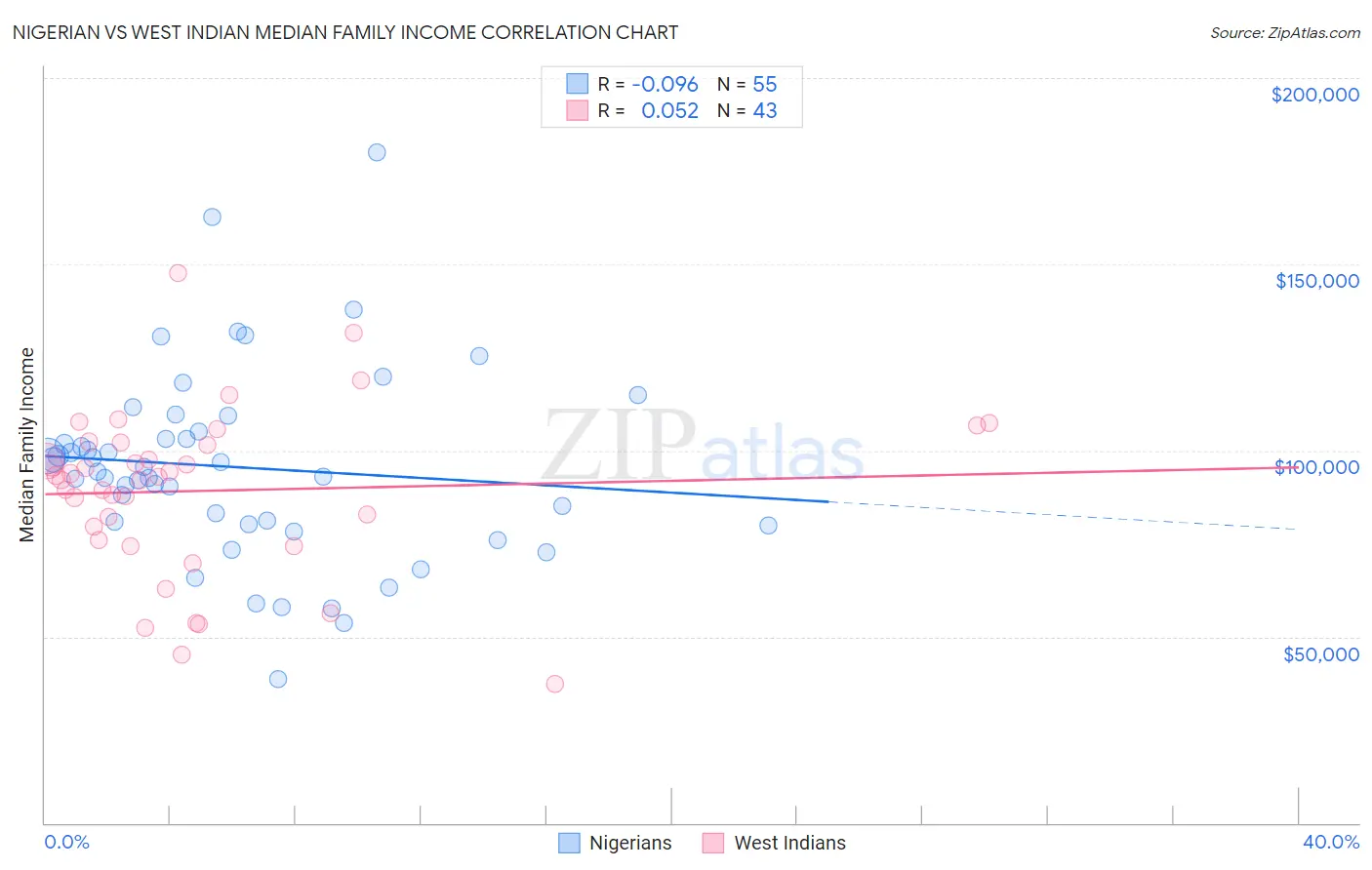 Nigerian vs West Indian Median Family Income