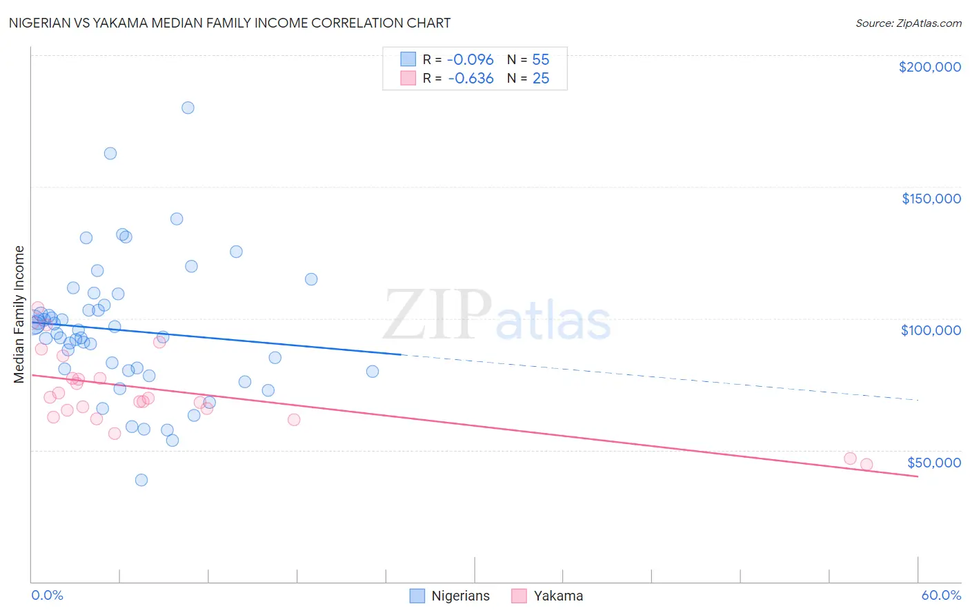 Nigerian vs Yakama Median Family Income