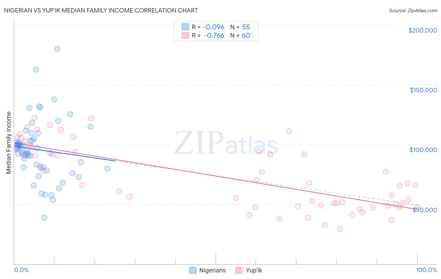 Nigerian vs Yup'ik Median Family Income