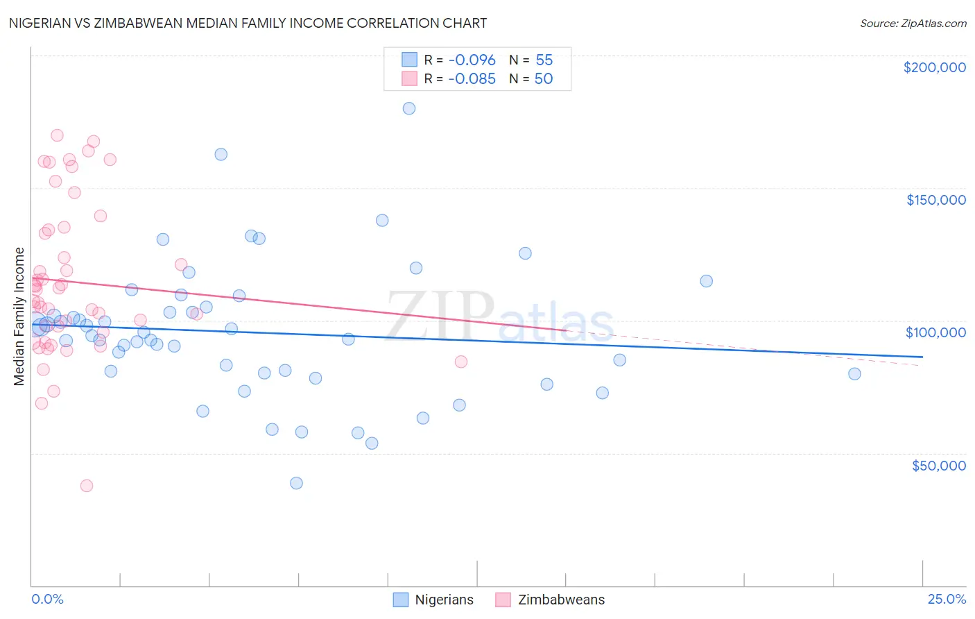 Nigerian vs Zimbabwean Median Family Income