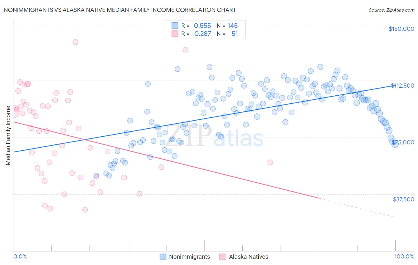 Nonimmigrants vs Alaska Native Median Family Income