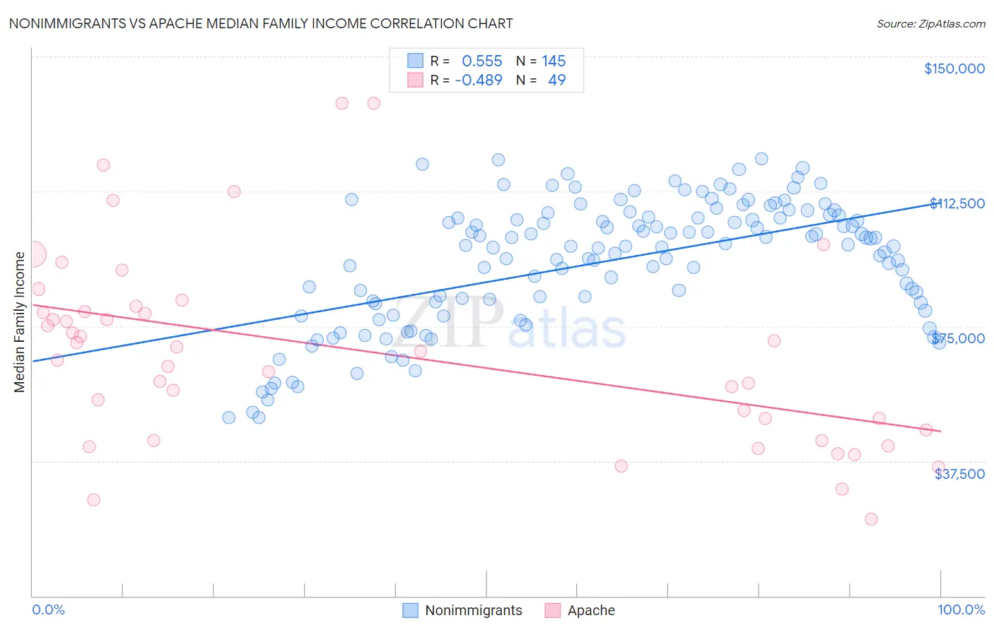 Nonimmigrants vs Apache Median Family Income