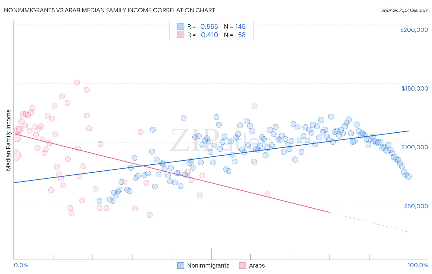 Nonimmigrants vs Arab Median Family Income