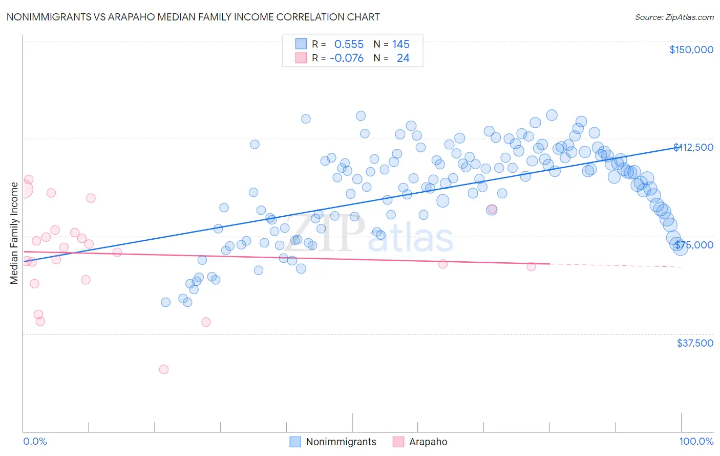 Nonimmigrants vs Arapaho Median Family Income