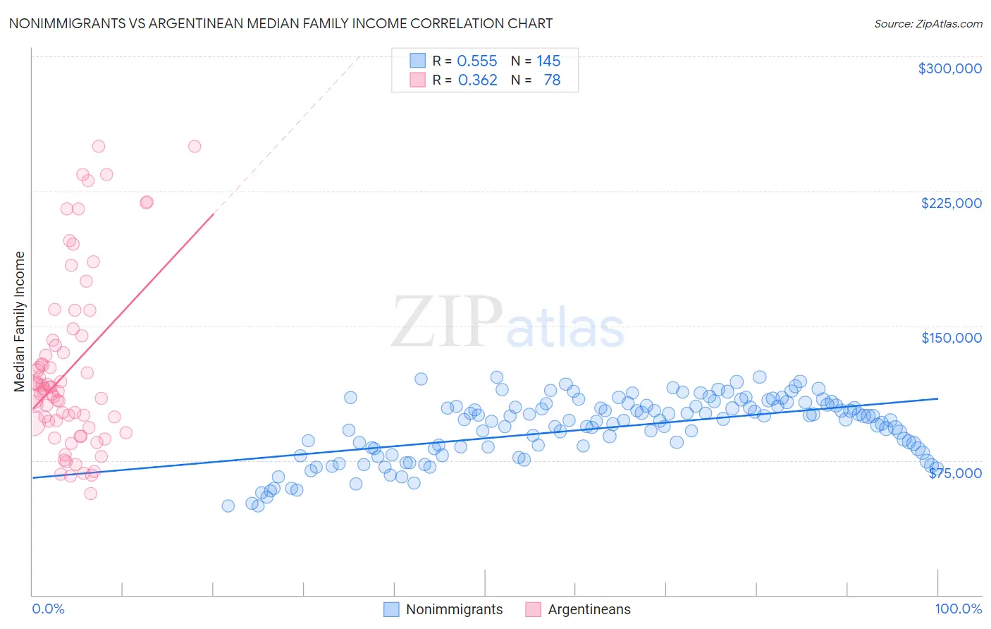 Nonimmigrants vs Argentinean Median Family Income