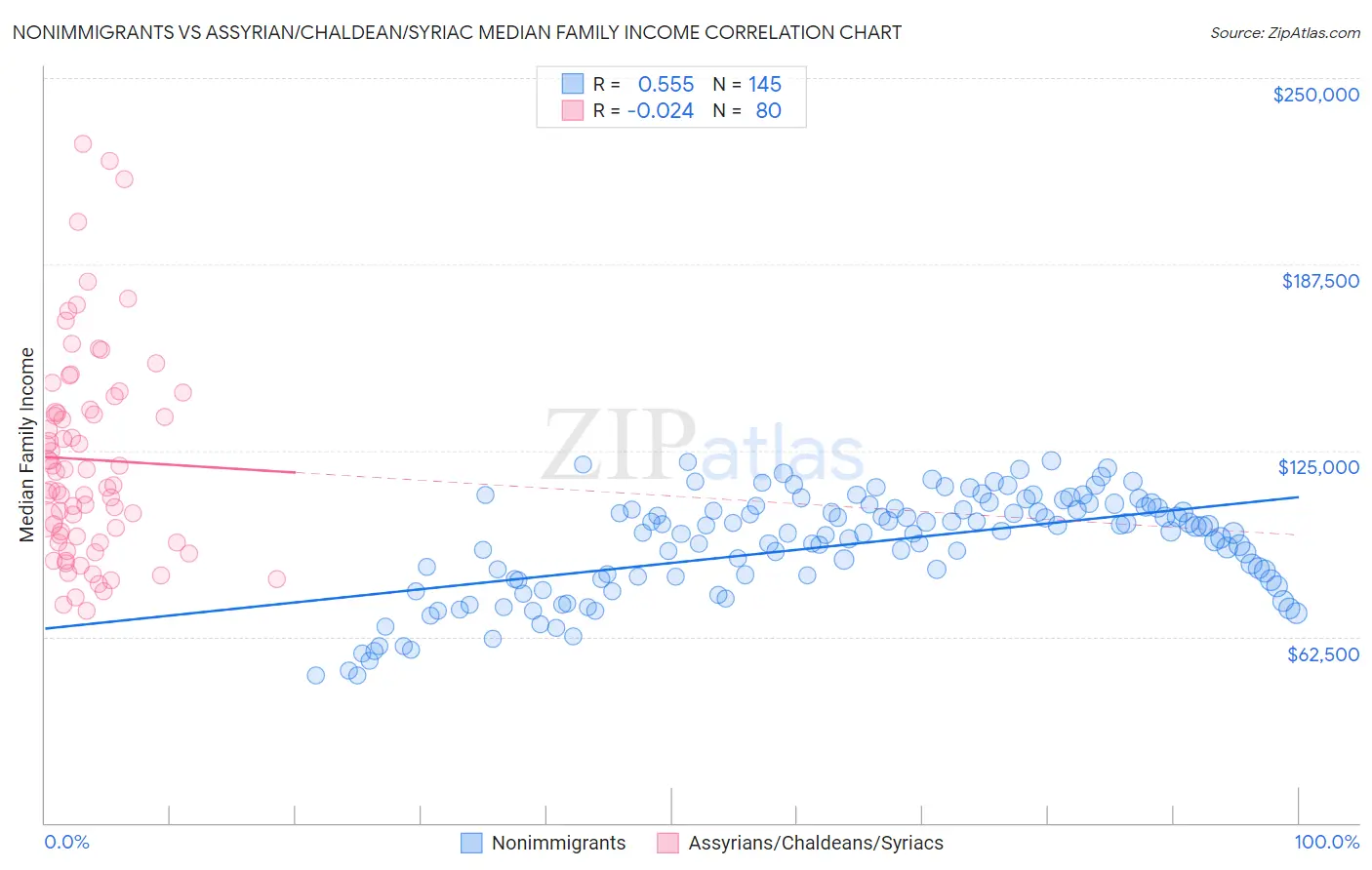 Nonimmigrants vs Assyrian/Chaldean/Syriac Median Family Income