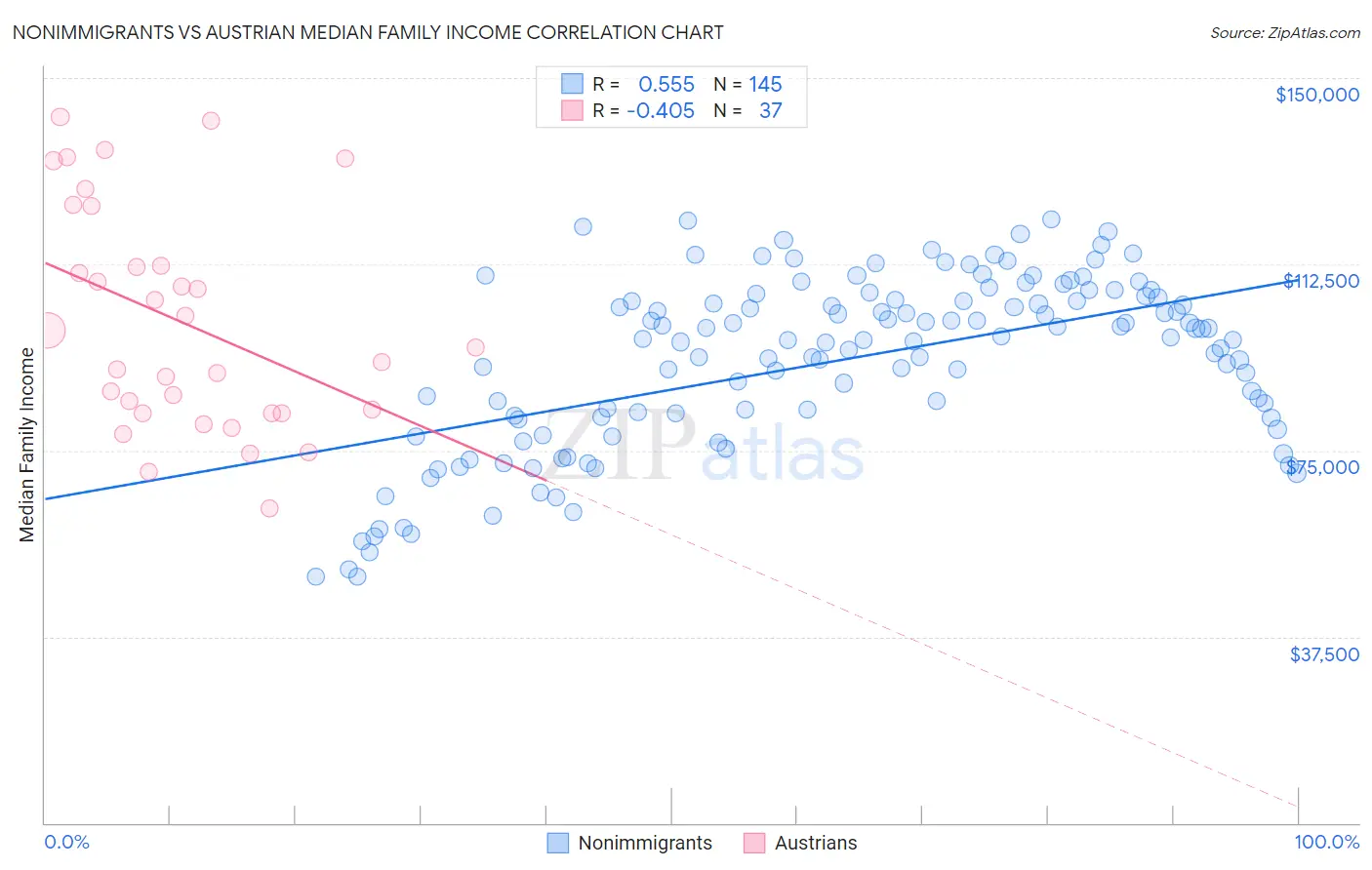 Nonimmigrants vs Austrian Median Family Income