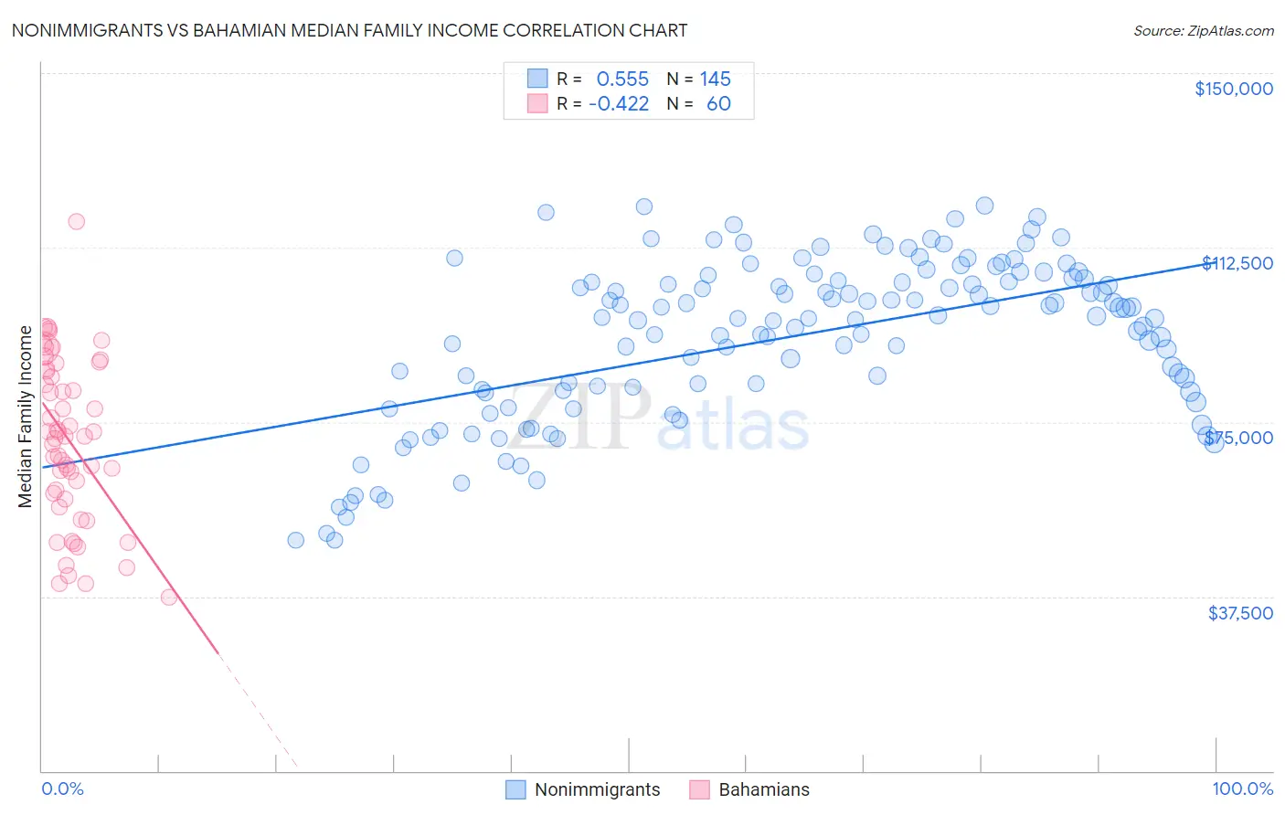 Nonimmigrants vs Bahamian Median Family Income