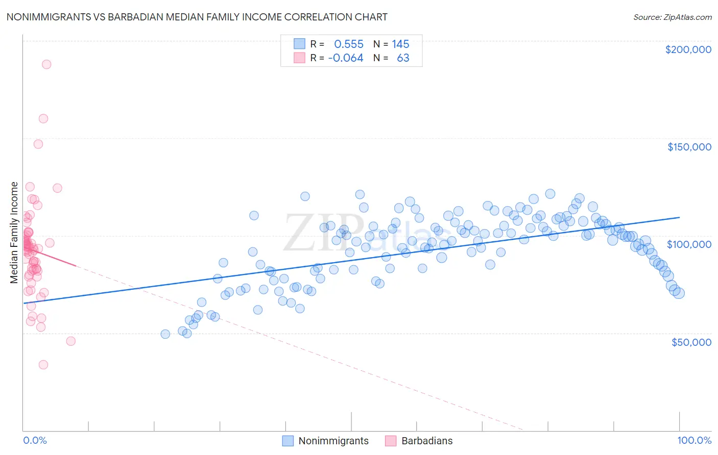 Nonimmigrants vs Barbadian Median Family Income