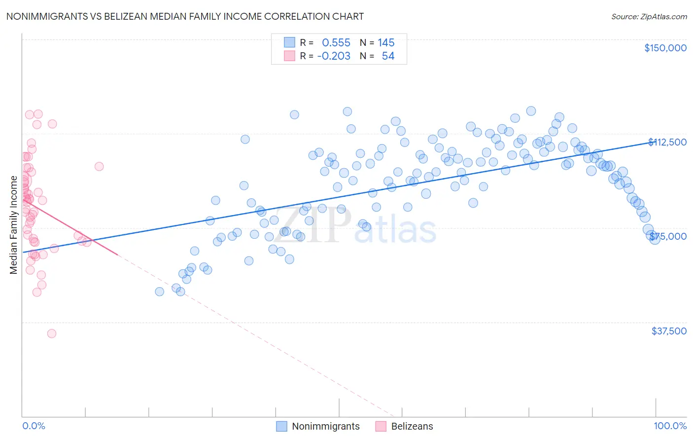 Nonimmigrants vs Belizean Median Family Income