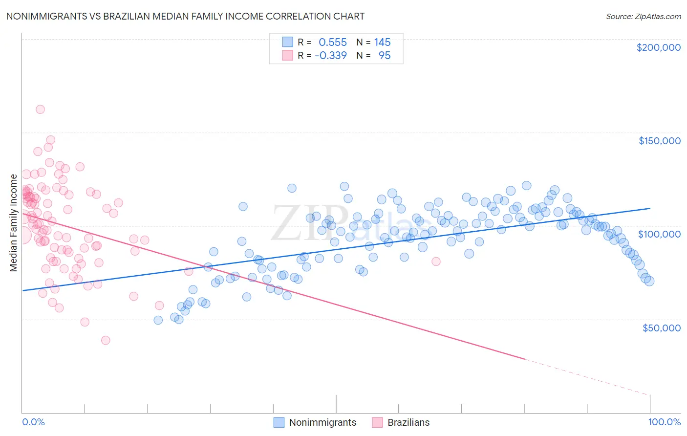 Nonimmigrants vs Brazilian Median Family Income