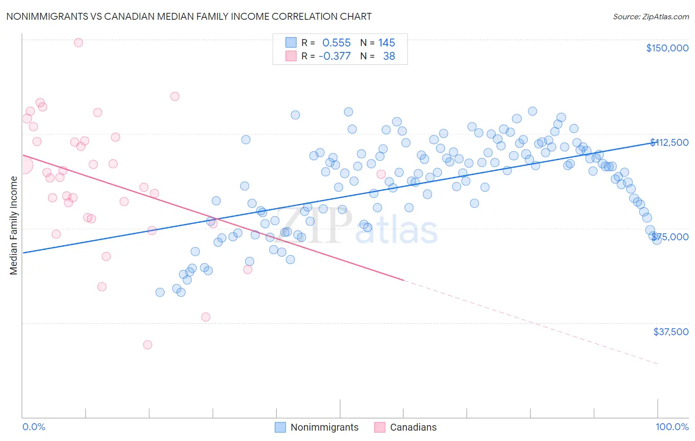 Nonimmigrants vs Canadian Median Family Income