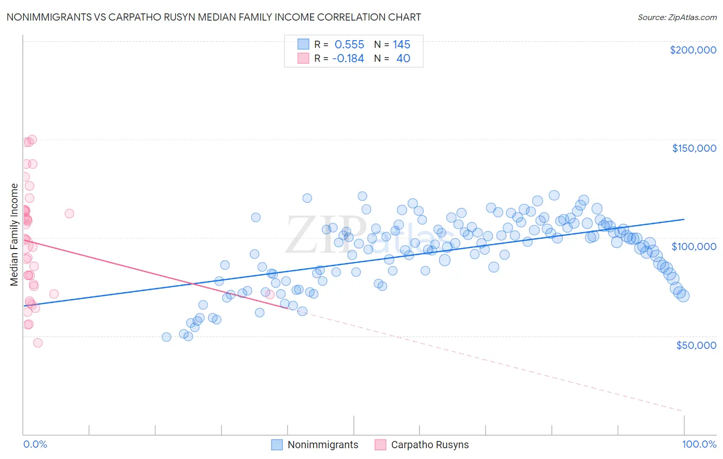 Nonimmigrants vs Carpatho Rusyn Median Family Income