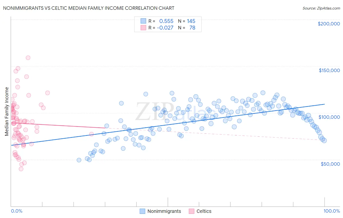 Nonimmigrants vs Celtic Median Family Income