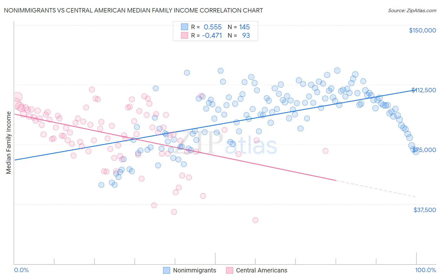 Nonimmigrants vs Central American Median Family Income