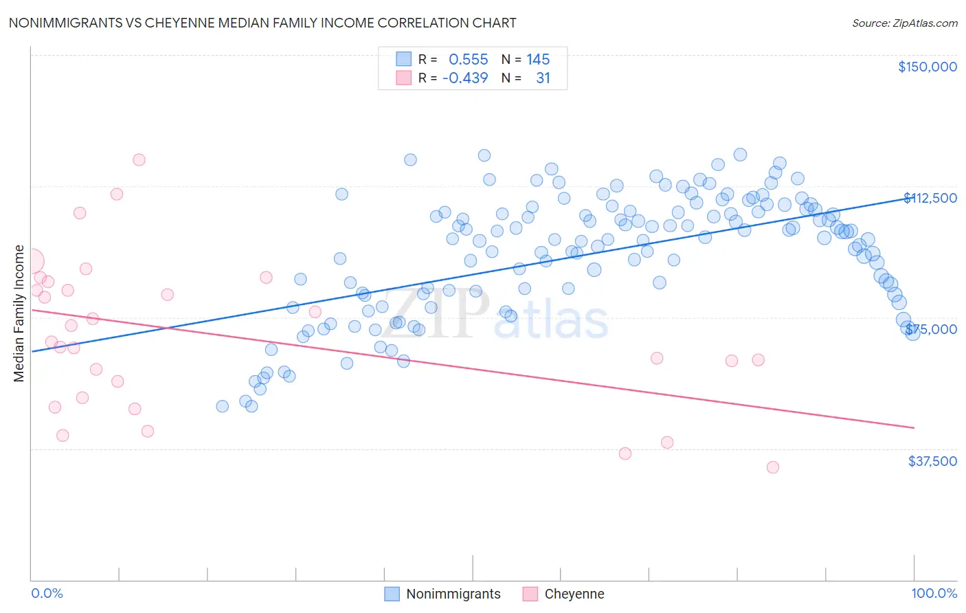 Nonimmigrants vs Cheyenne Median Family Income