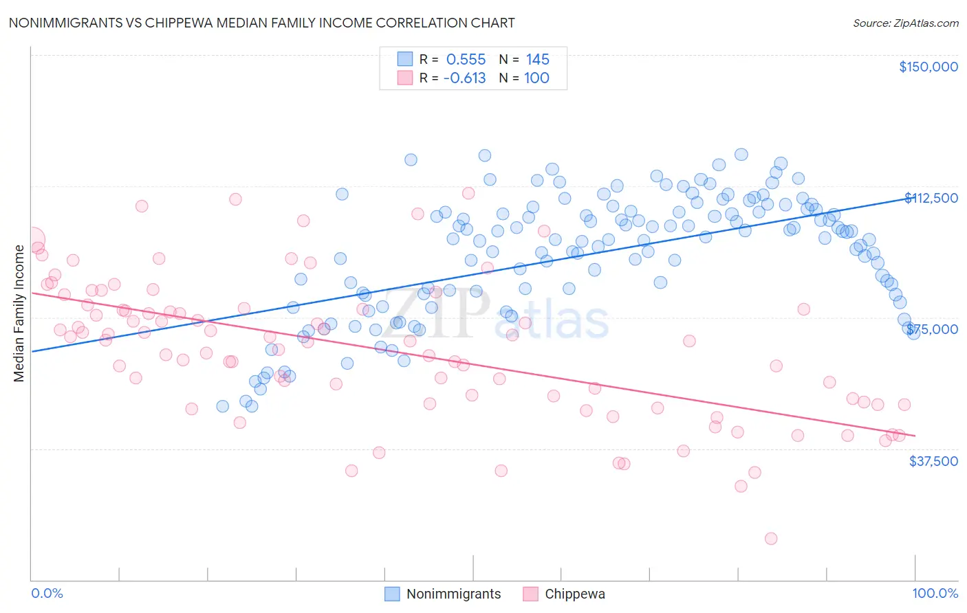 Nonimmigrants vs Chippewa Median Family Income