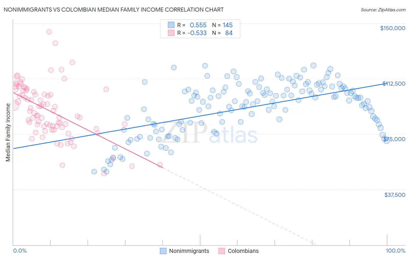 Nonimmigrants vs Colombian Median Family Income
