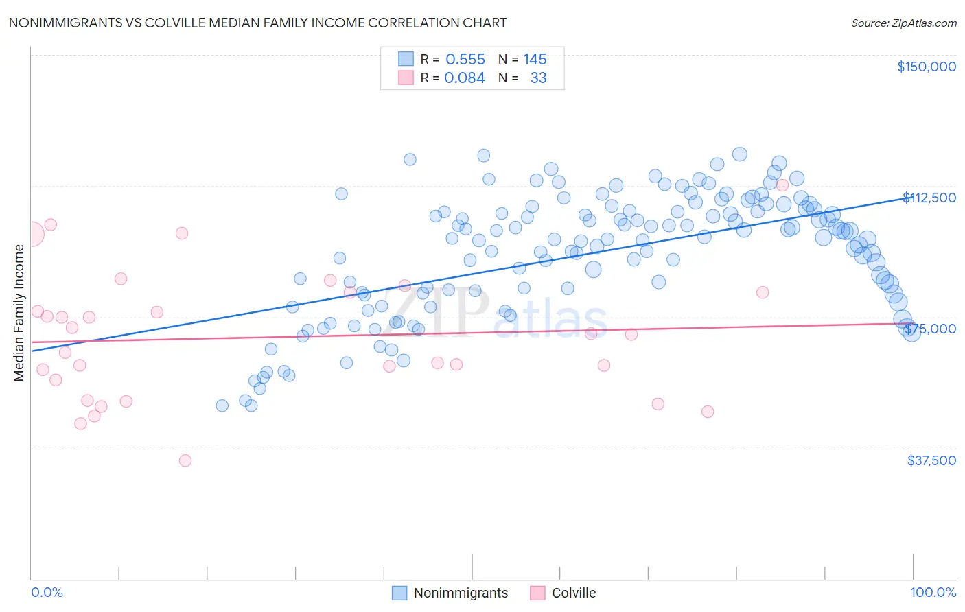 Nonimmigrants vs Colville Median Family Income