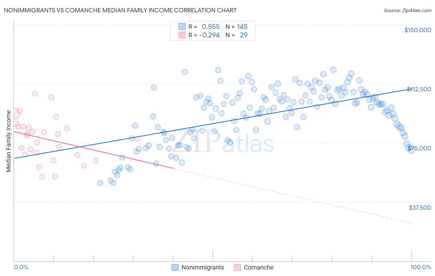 Nonimmigrants vs Comanche Median Family Income