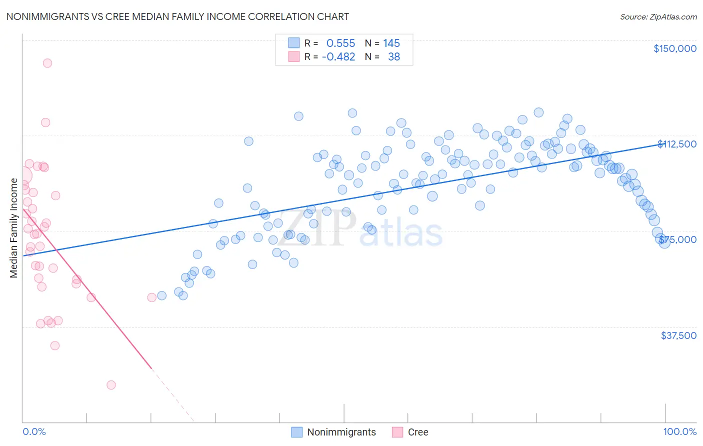 Nonimmigrants vs Cree Median Family Income