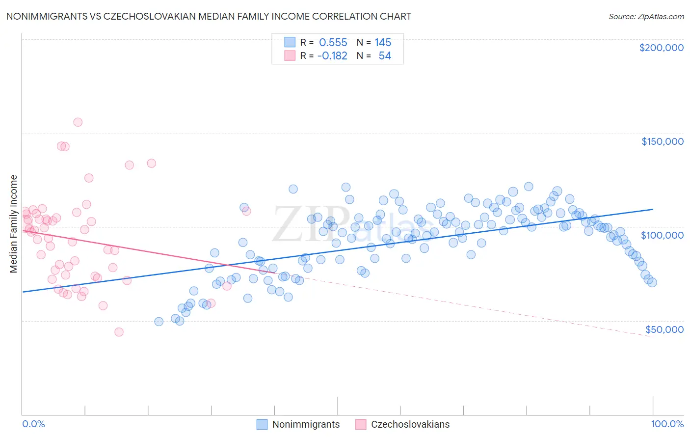 Nonimmigrants vs Czechoslovakian Median Family Income