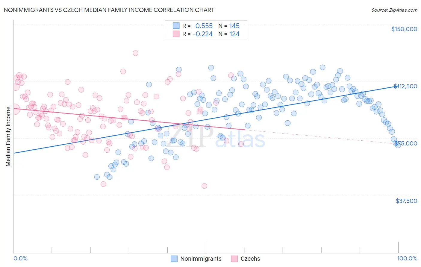 Nonimmigrants vs Czech Median Family Income