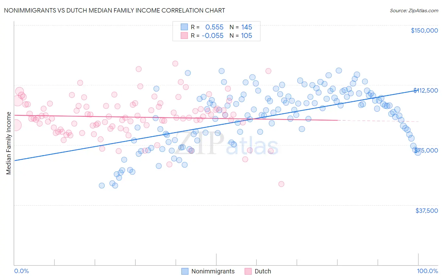 Nonimmigrants vs Dutch Median Family Income