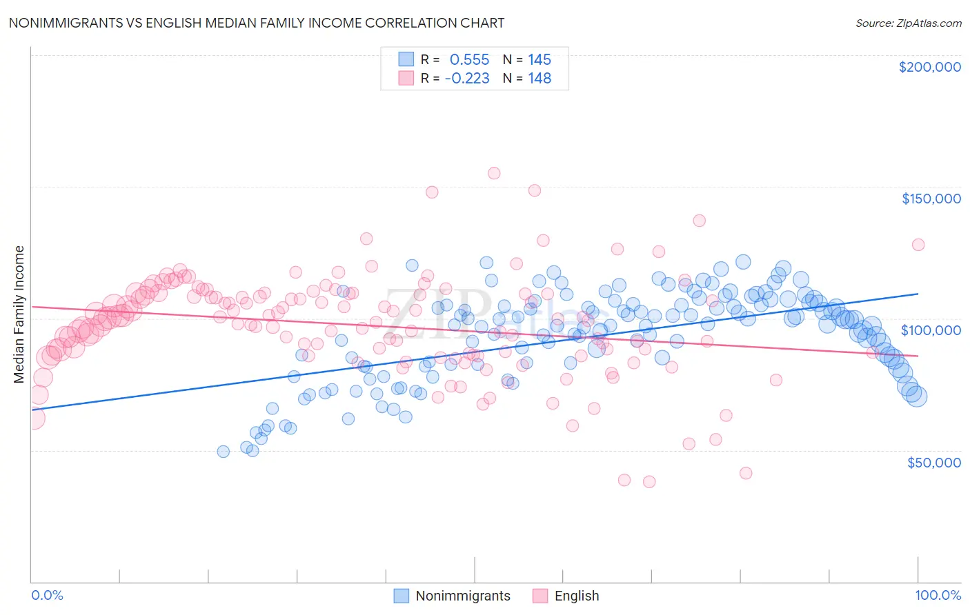 Nonimmigrants vs English Median Family Income