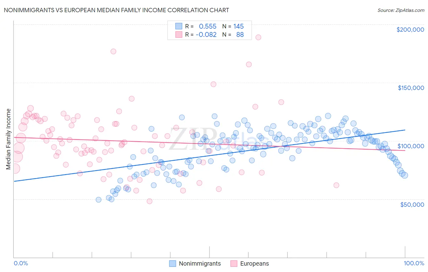 Nonimmigrants vs European Median Family Income