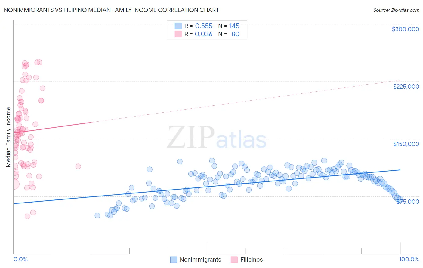 Nonimmigrants vs Filipino Median Family Income