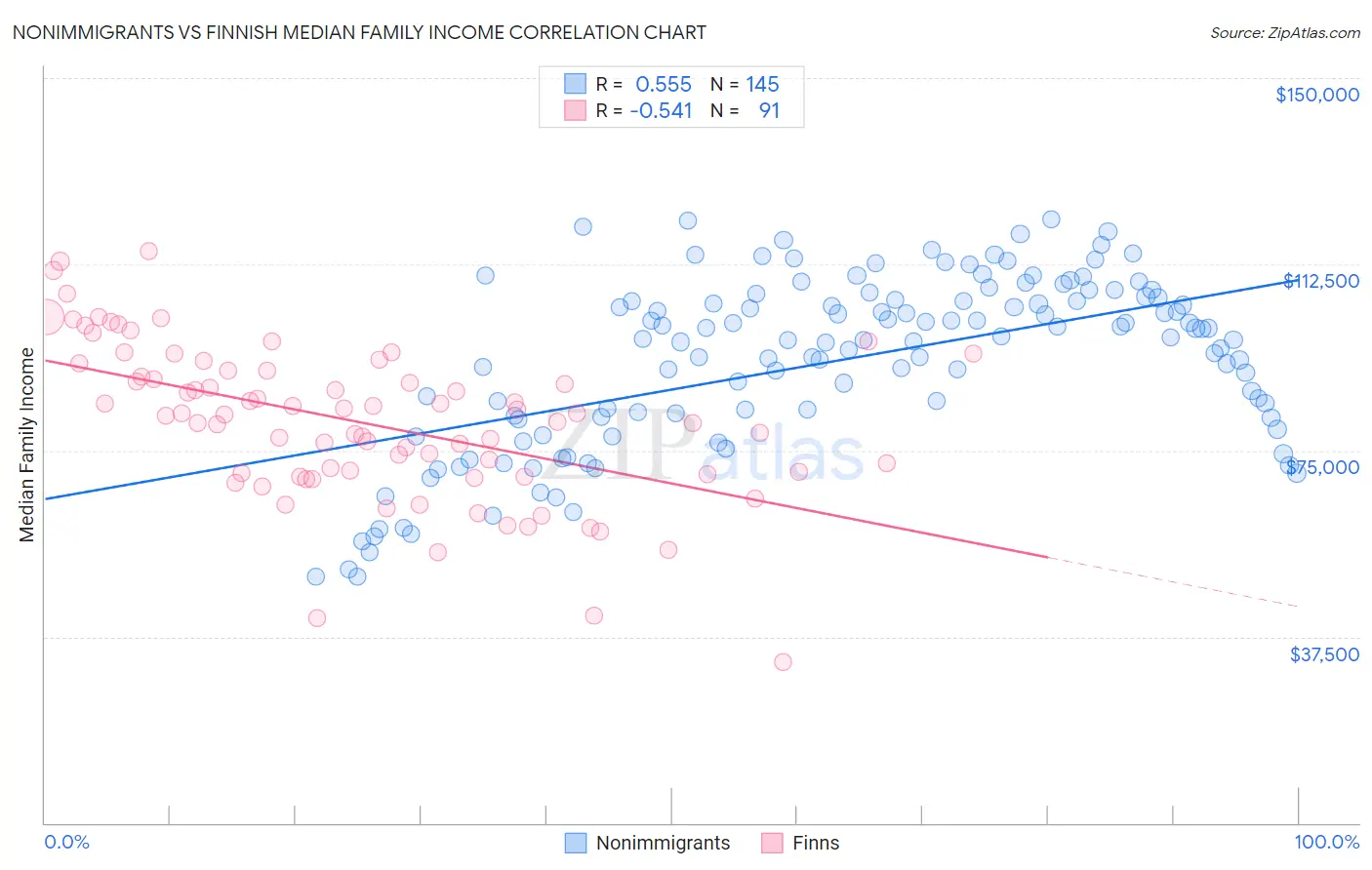 Nonimmigrants vs Finnish Median Family Income