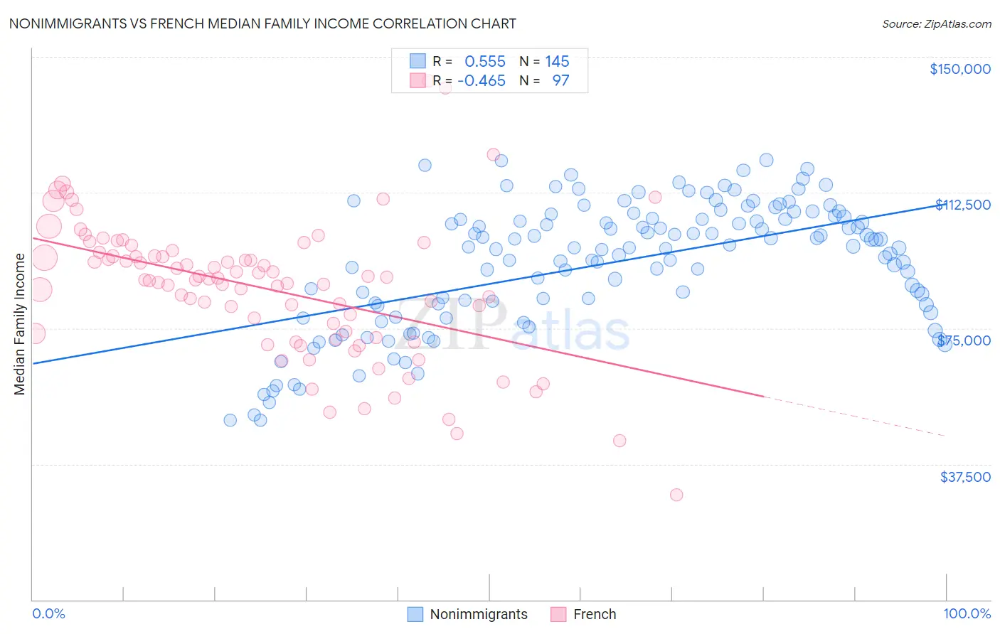 Nonimmigrants vs French Median Family Income
