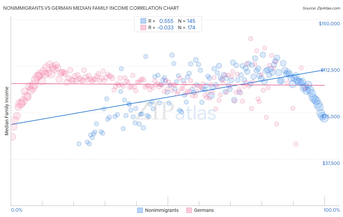 Nonimmigrants vs German Median Family Income