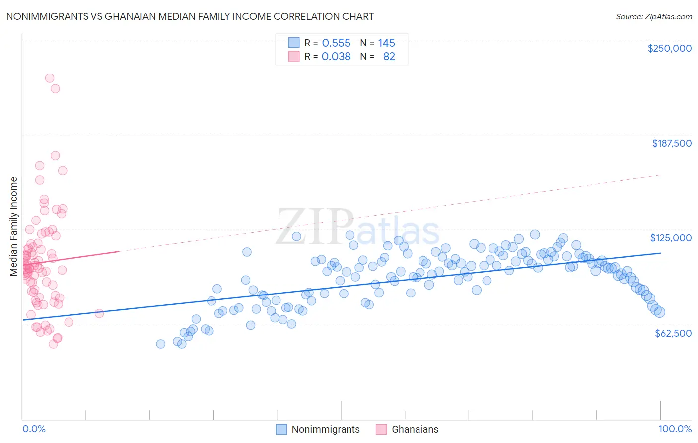 Nonimmigrants vs Ghanaian Median Family Income