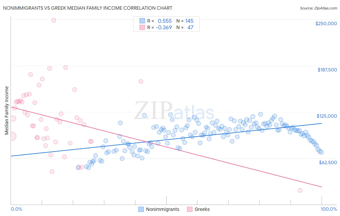 Nonimmigrants vs Greek Median Family Income