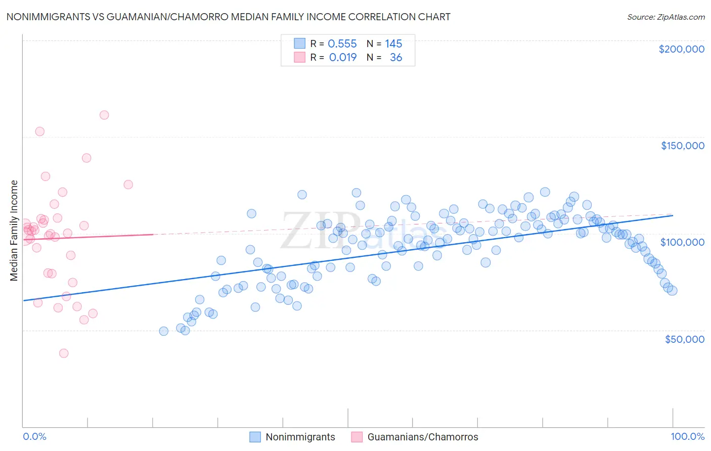 Nonimmigrants vs Guamanian/Chamorro Median Family Income