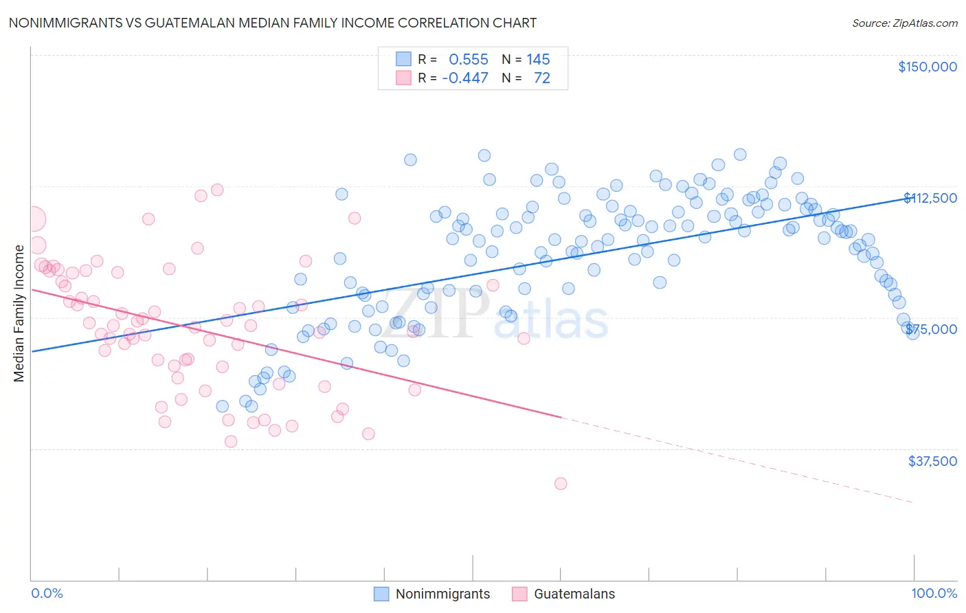 Nonimmigrants vs Guatemalan Median Family Income