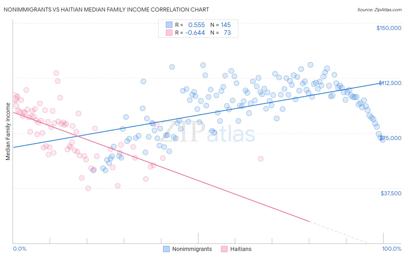 Nonimmigrants vs Haitian Median Family Income