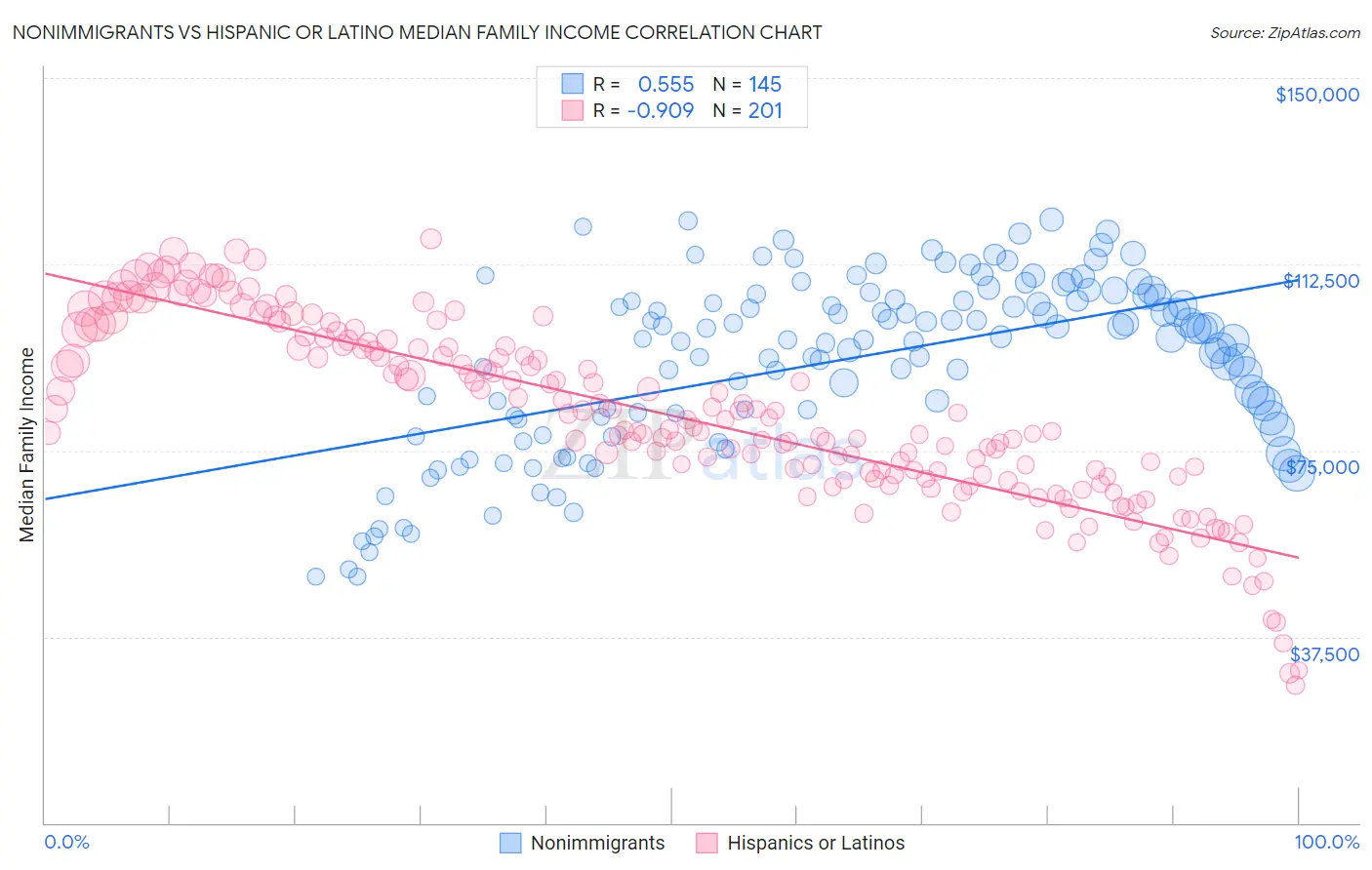 Nonimmigrants vs Hispanic or Latino Median Family Income